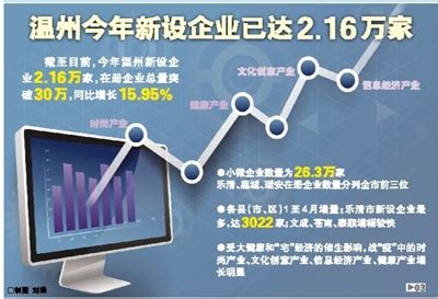 温州在册企业数量首次破30万 乐清、鹿城、瑞安排前三-新闻中心-温州网