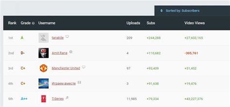 Manchester United among 'most subscribed channels' in a day after ...