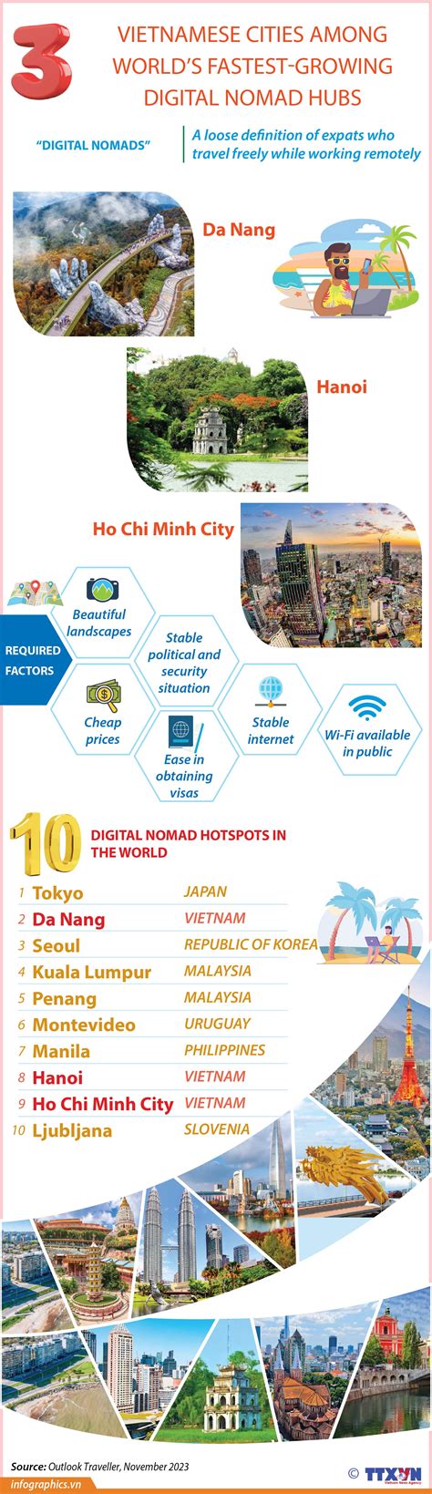 Three Vietnamese cities among world’s fastest-growing digital nomad hubs