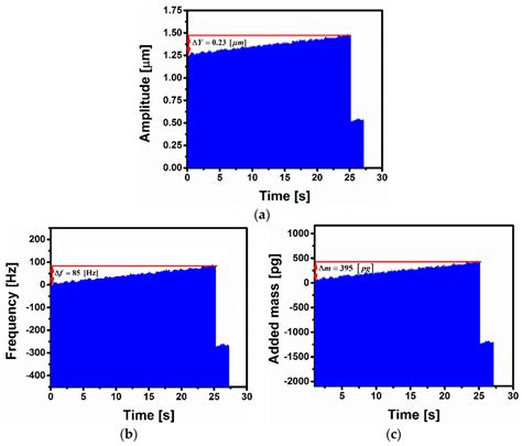 Nonlinear-Based MEMS Sensors and Active Switches for Gas Detection