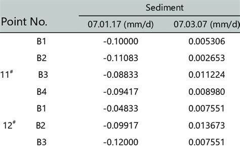 Image result for Particle Size Sedimentation Rate Observation Table