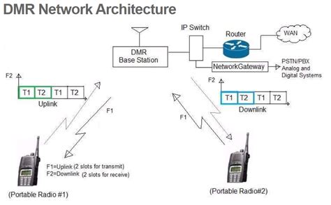 Image result for How to Program a DMR Radio