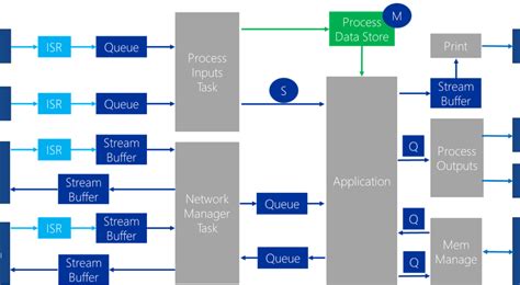 Image result for Programming Module of Rtos Simulation