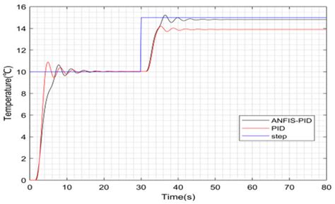 Adaptive Network-Based Fuzzy Inference System–Proportional–Integral ...
