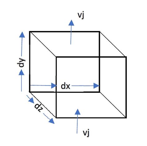 Divergence of velocity vector