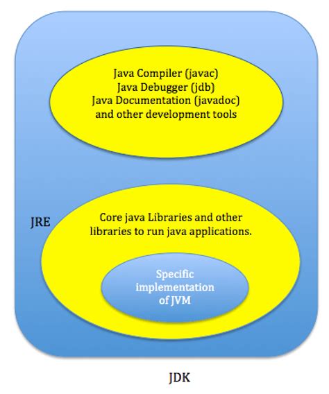 Image result for JDK and JVM in Java