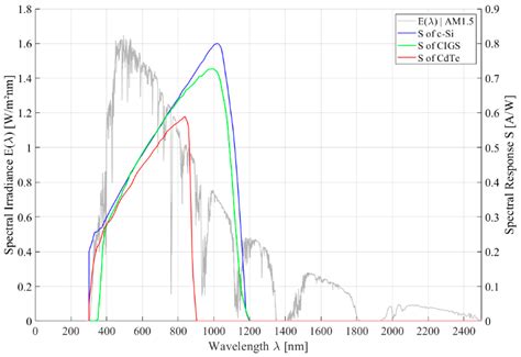 Electrical Efficiency Increase in CPVT Collectors by Spectral Splitting
