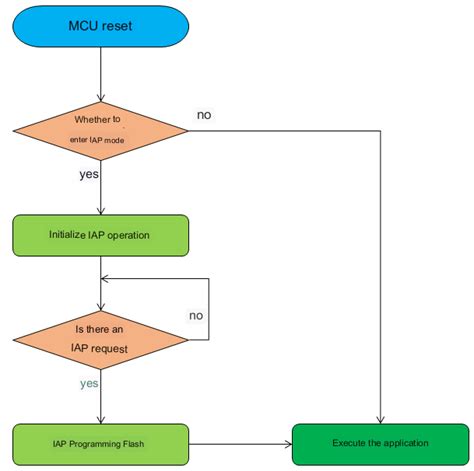 Image result for Bootloader Flow Chart