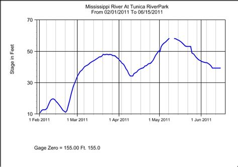 National Weather Service Forecast Office - Memphis, TN - Spring 2011 ...