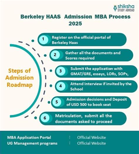 Haas School of Business, University of California Berkeley