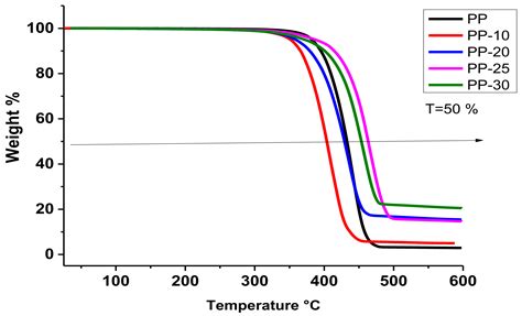 Green Flame-Retardant Composites Based on PP/TiO2/Lignin Obtained by ...