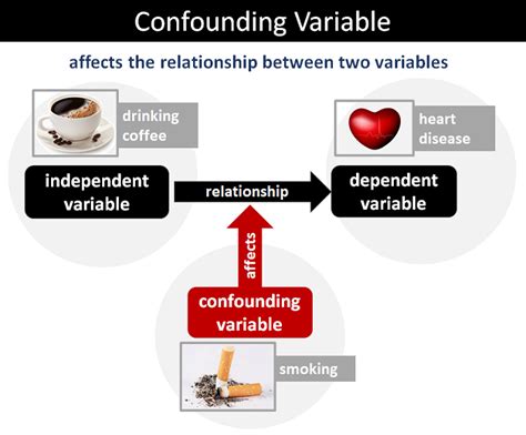 Image result for What Is Confounding Variable