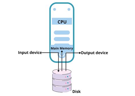 Image result for Spooling Data Structures