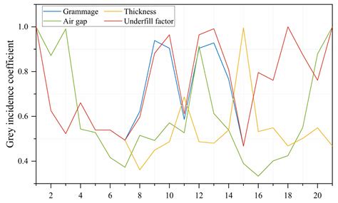Correlation Analysis and Prediction Model of Thermal Protection ...
