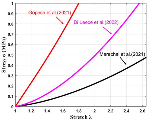 Design and Material Characterization of an Inflatable Vaginal Dilator