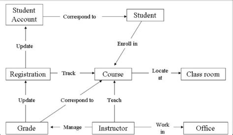 Image result for Concept Mapping Examples in Variable in Computer Programming