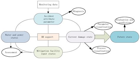 Framework of Online Support System for Nuclear Power Plant Accident ...