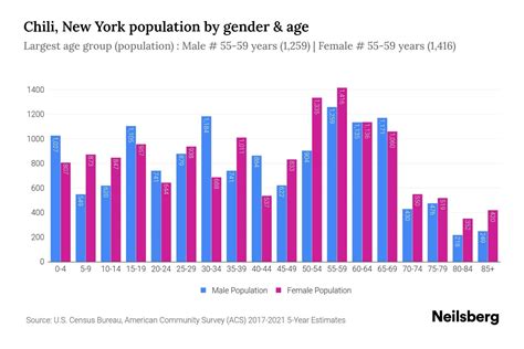 Chili, New York Population - 2023 Stats & Trends | Neilsberg