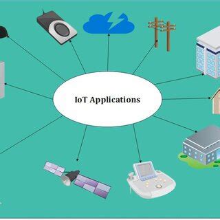 Internet of Things Applications Examples 的图像结果