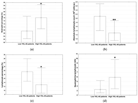 Serum YKL-40 Levels, Leukocyte Profiles, and Acute Exacerbations of ...