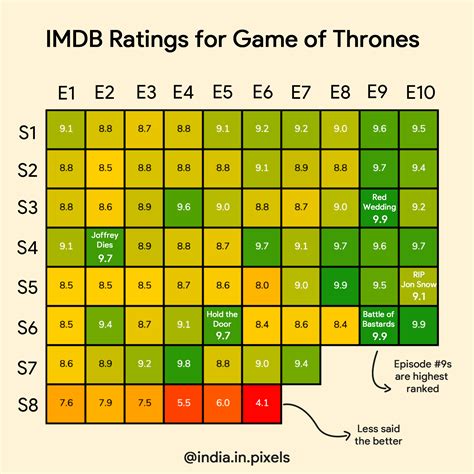 [OC] IMDB Ratings Matrix for Game of Thrones : r/dataisbeautiful