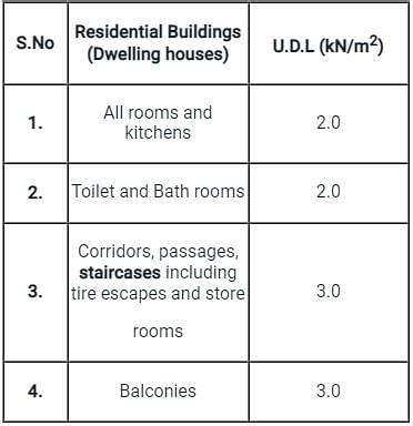 The recommended imposed load on staircase in residential buildings as ...