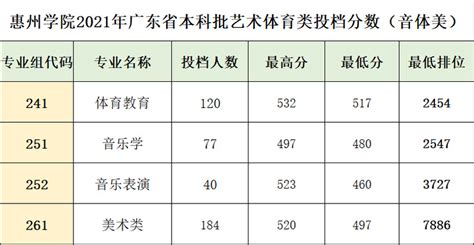 惠州学院2022年广东本科批投档情况-高考直通车