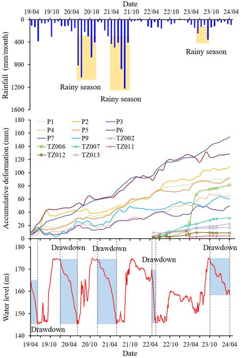 Deformation-Related Data Mining and Movement Patterns of the Huangtupo ...