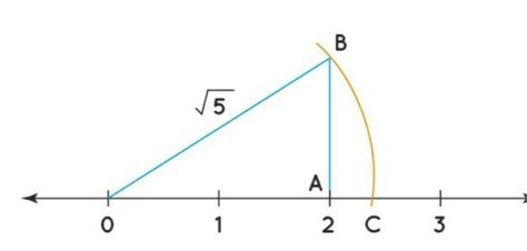 draw root 5 on number line - Brainly.in