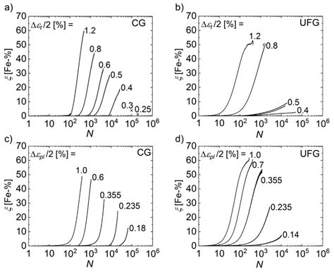 Influence of Plastic Strain Control on Martensite Evolution and Fatigue ...