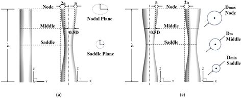 Large Eddy Simulation of Forced Convection around Wavy Cylinders with ...