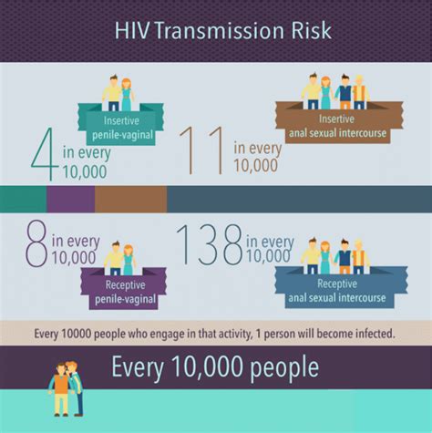 Hiv Transmission Risk