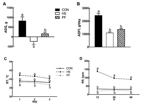 Running Head: Heat Affects Cholesterol and Bile Acid Alterations in ...