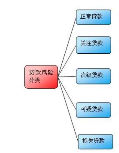 贷款五级分类 - 快懂百科