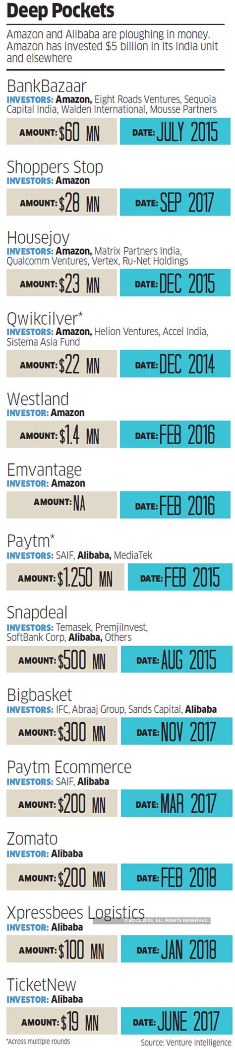 Startups: Is the ascent of deep-pocketed global cos Amazon, Alibaba ...