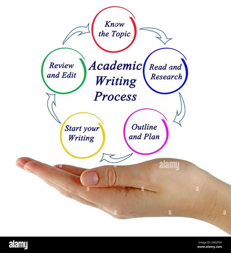 Image result for Writing Process Steps College