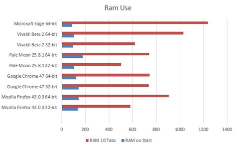 Image result for Browsers by RAM Usage