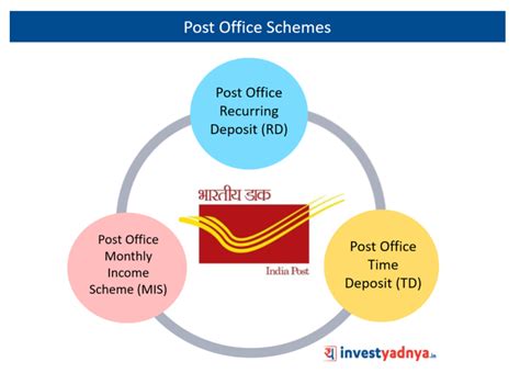 Latest Post Office Schemes Interest Rates (January-March 2021) – Yadnya ...