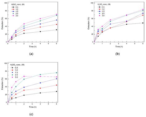 Leaching Kinetics of Selenium, Tellurium and Silver from Copper Anode ...