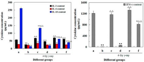 Protection of Spleen Tissue of γ-ray Irradiated Mice against ...