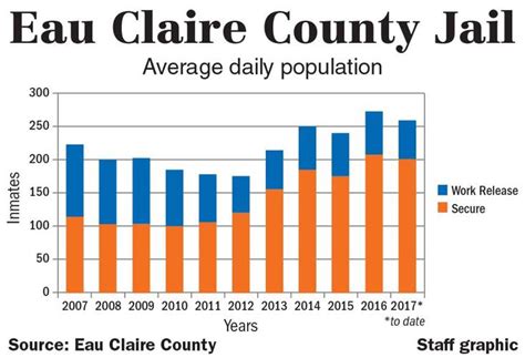 Inmate space crunch comes to new Eau Claire County Jail | Front Page ...