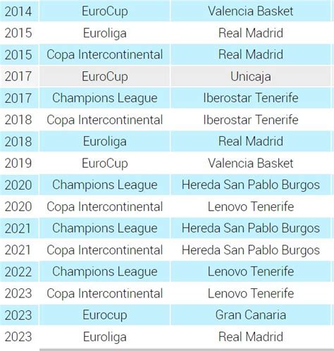El dominio de los clubs ACB: 16 títulos internacionales en la última década