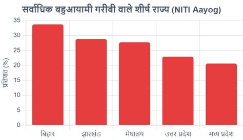 Poverty In India Full Explanation