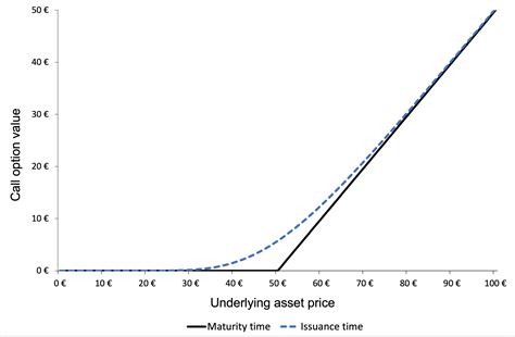 The Black Scholes Merton Model - SimTrade blog