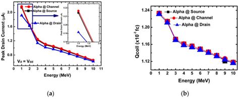 Alpha Particle Effect on Multi-Nanosheet Tunneling Field-Effect ...
