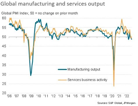 Global economy contracts for second month running amid tightening ...