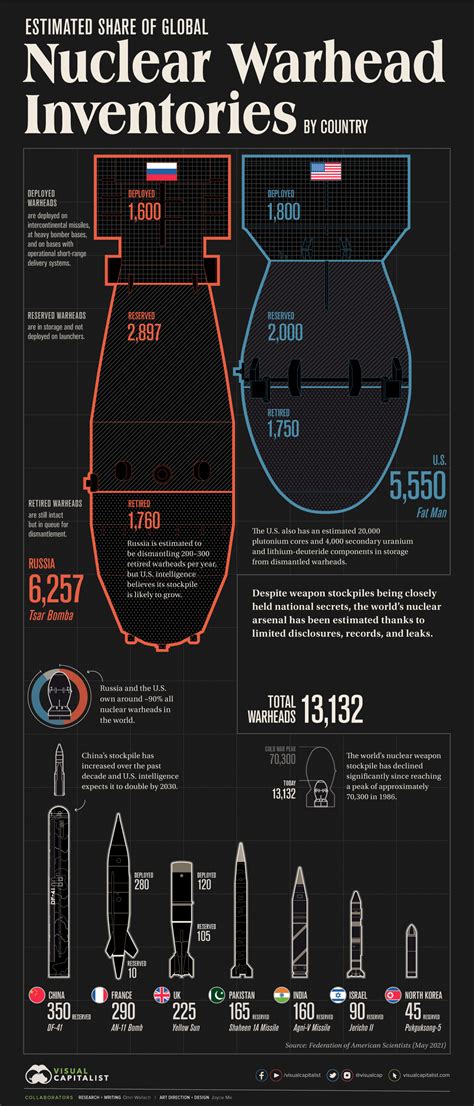 Nuclear Warhead Size