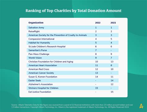 Find Best Charities To Donate | Charity Ratings, Reviews