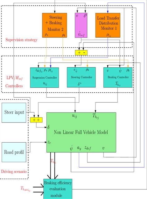 Image result for Chassis System Control