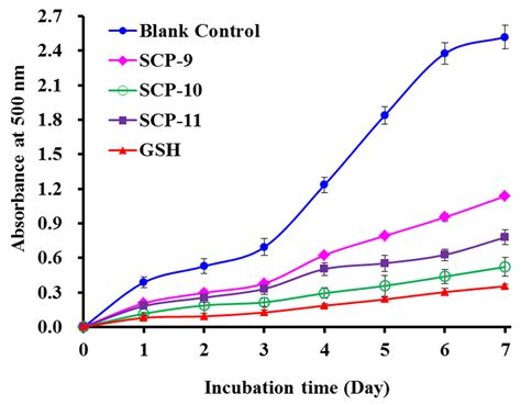 Novel Antioxidant Collagen Peptides of Siberian Sturgeon ...